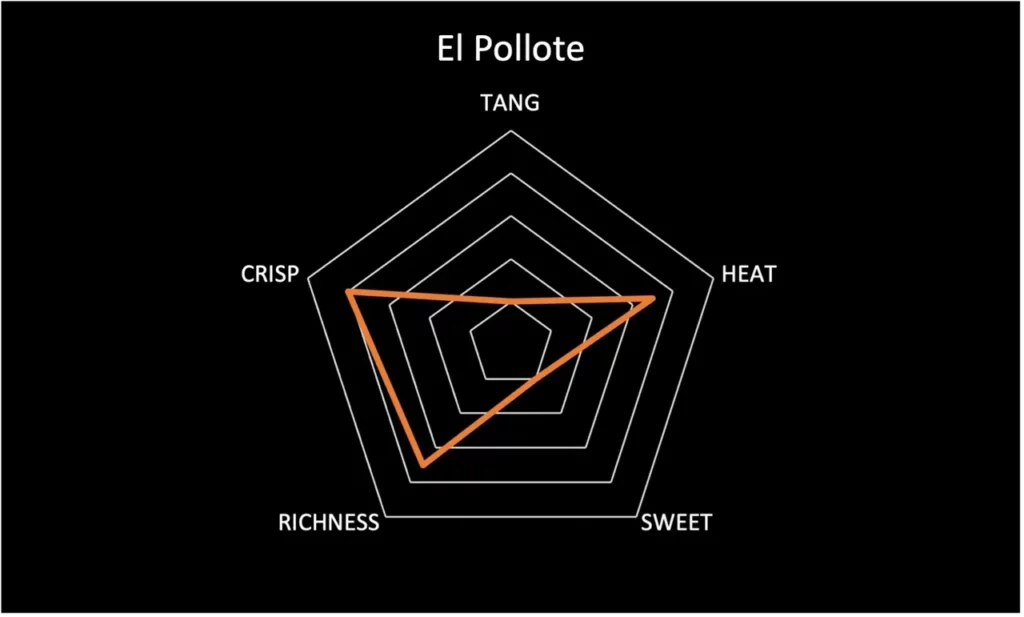 El Pollote radar graph rating their wings