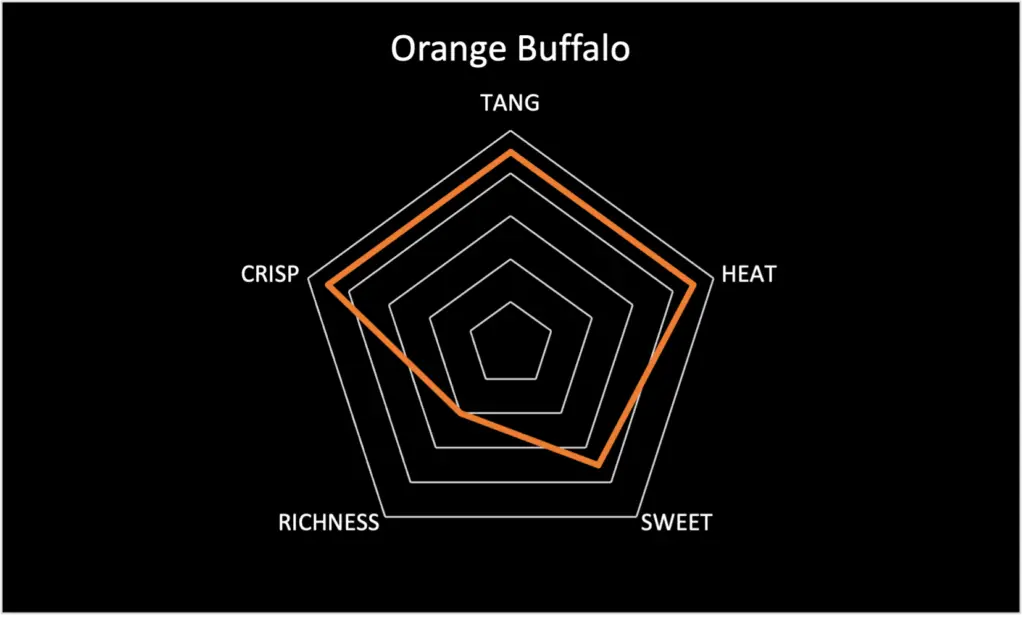 Orange Buffalo radar graph